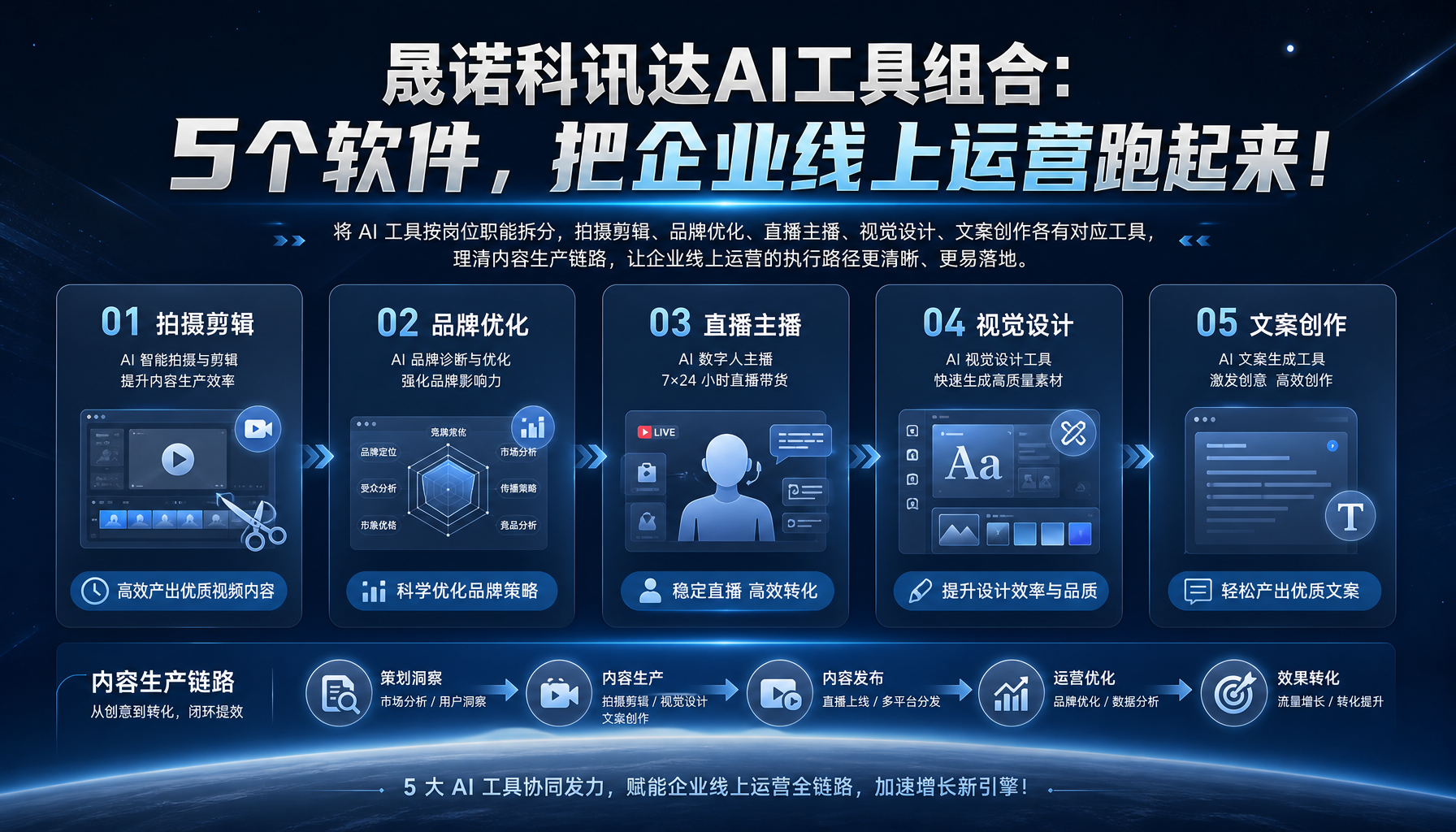晟诺科讯达AI工具组合:5个软件,把企业线上运营跑起来!